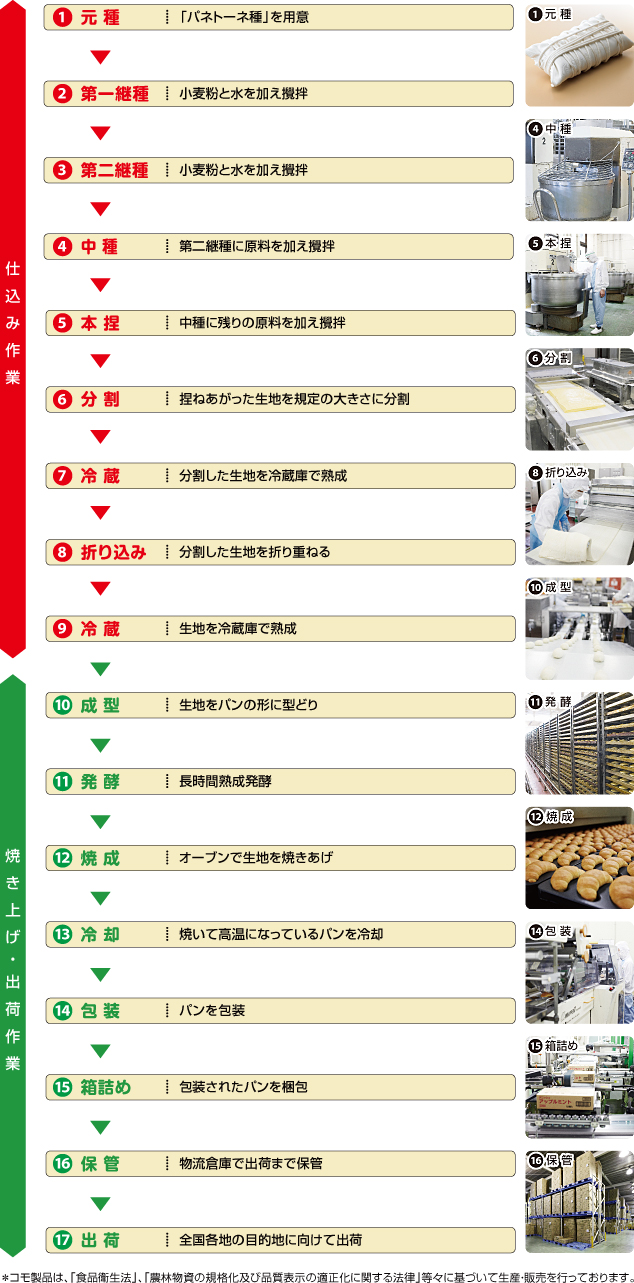 製造工程の図