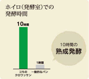 コモのクロワッサンと一般的なパンのホイロ（発酵室）での発酵時間のグラフ