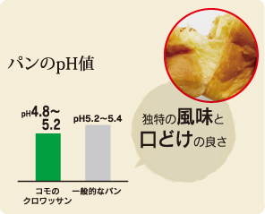コモのクロワッサンと一般的なパンのパンのpH値のグラフ
