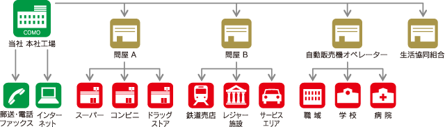 コモパンの販売チャート図