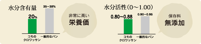 コモのクロワッサンと一般的なパンの水分含有量と水分活性（0〜1.00）のグラフ