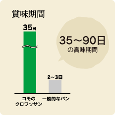 コモのクロワッサンと一般的なパンの賞味期間を比較したのグラフ