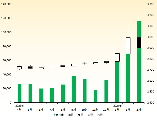 株価推移グラフ