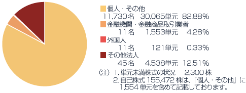 所有者別グラフ