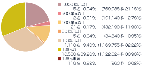 所有株式数別グラフ